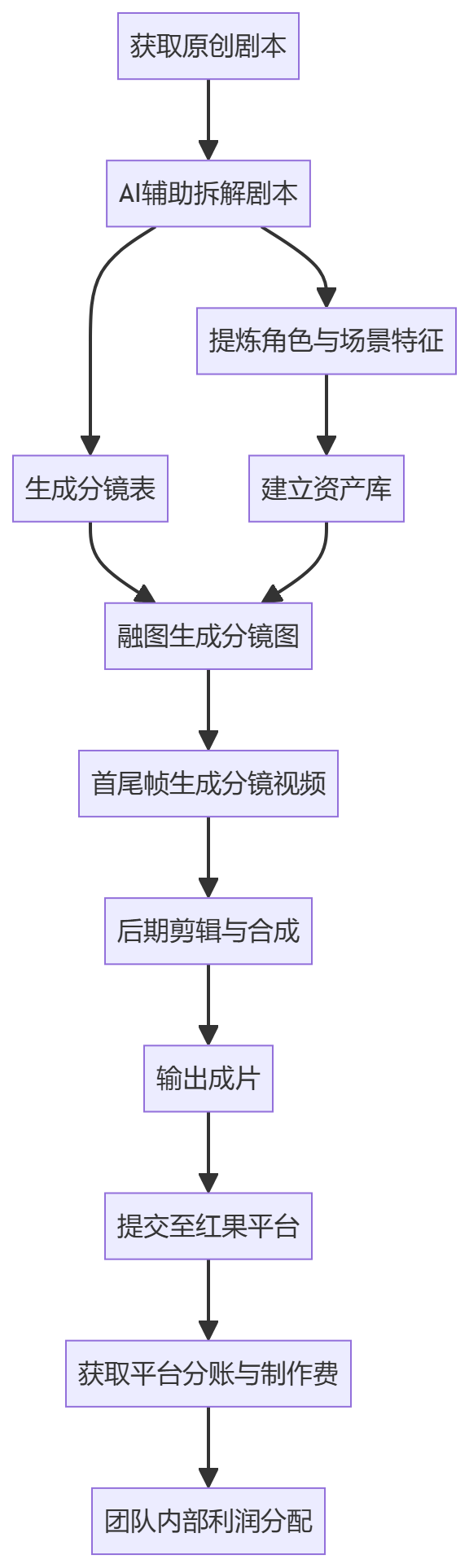 核心商业逻辑拆解